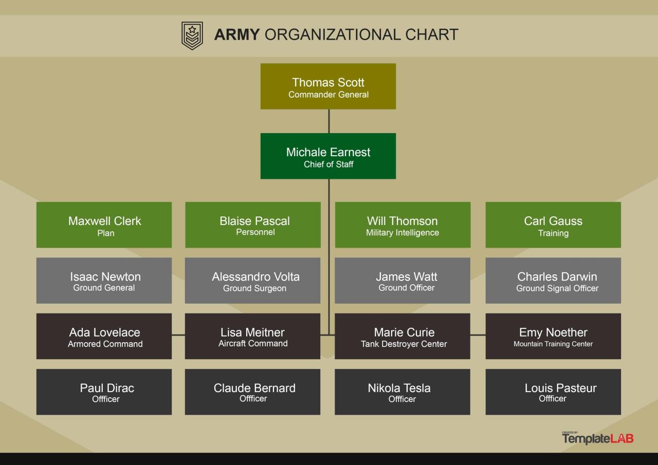Organigramme de l'Armée Libre 1