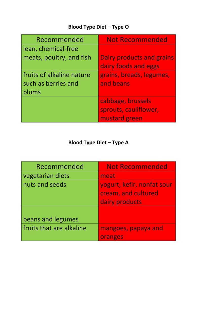Tableau gratuit du régime alimentaire des groupes sanguins 07