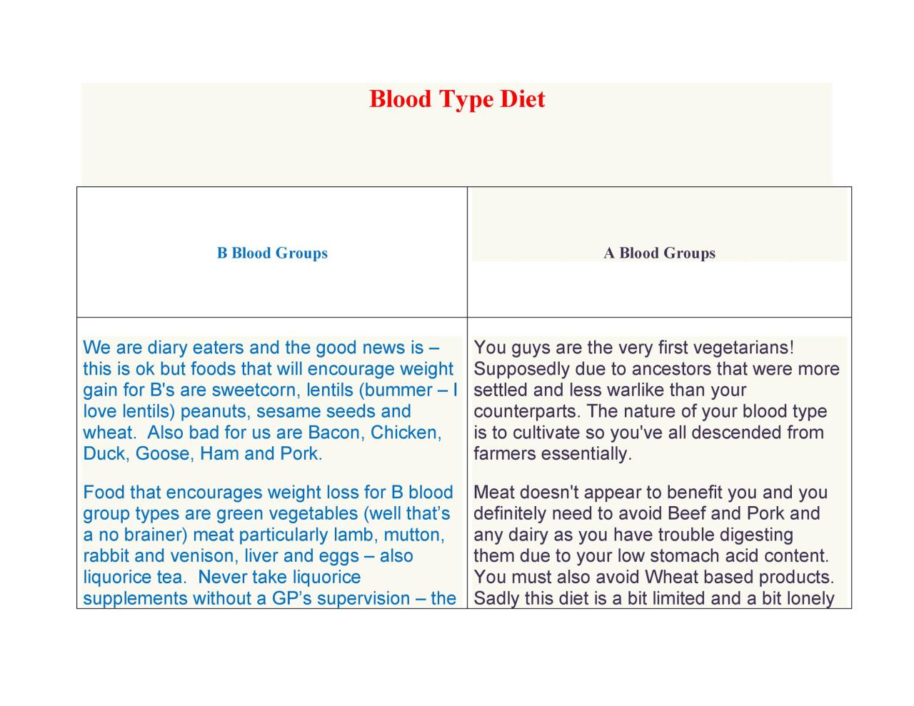 Tableau de régime gratuit du groupe sanguin 12