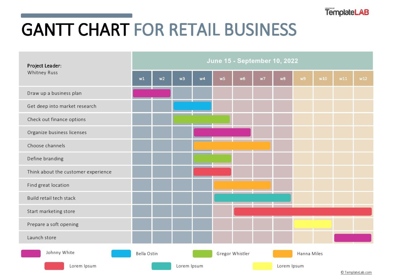 Diagramme de Gantt gratuit pour les entreprises de vente au détail