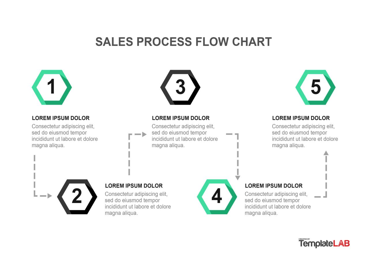 Organigramme gratuit du processus de vente