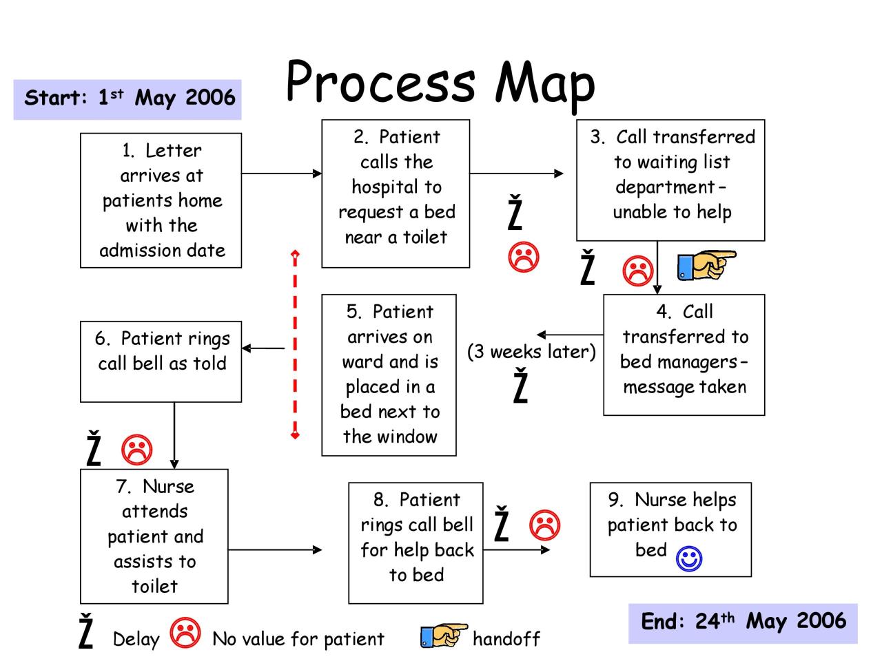 Modèle de carte de processus gratuit 18